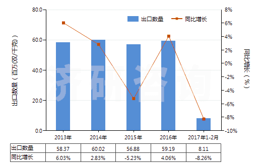 2013-2017年2月中國其他塑料制手套(包括分指手套、連指手套及露指手套）(聚氯乙烯制除外)(HS39262019)出口量及增速統(tǒng)計